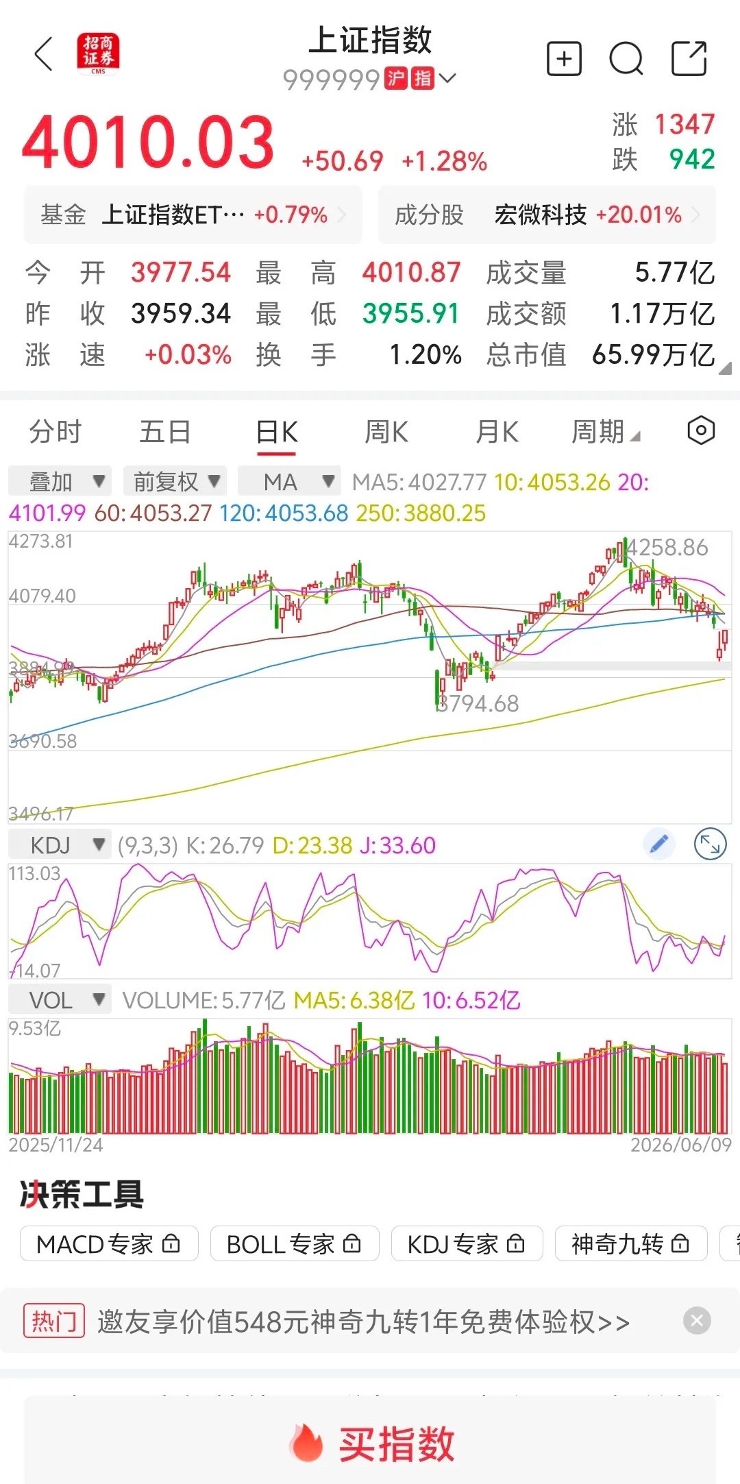 大盘缩量上涨，超百家涨停，明天继续上涨？       大盘受利好消息影响，跳空高