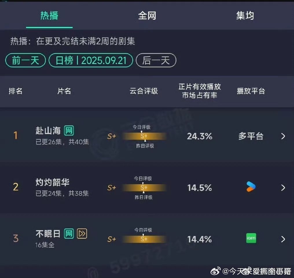 昨日云合：赴山海24.3%，灼灼韶华14.5%，不眠日14.4% ​​​