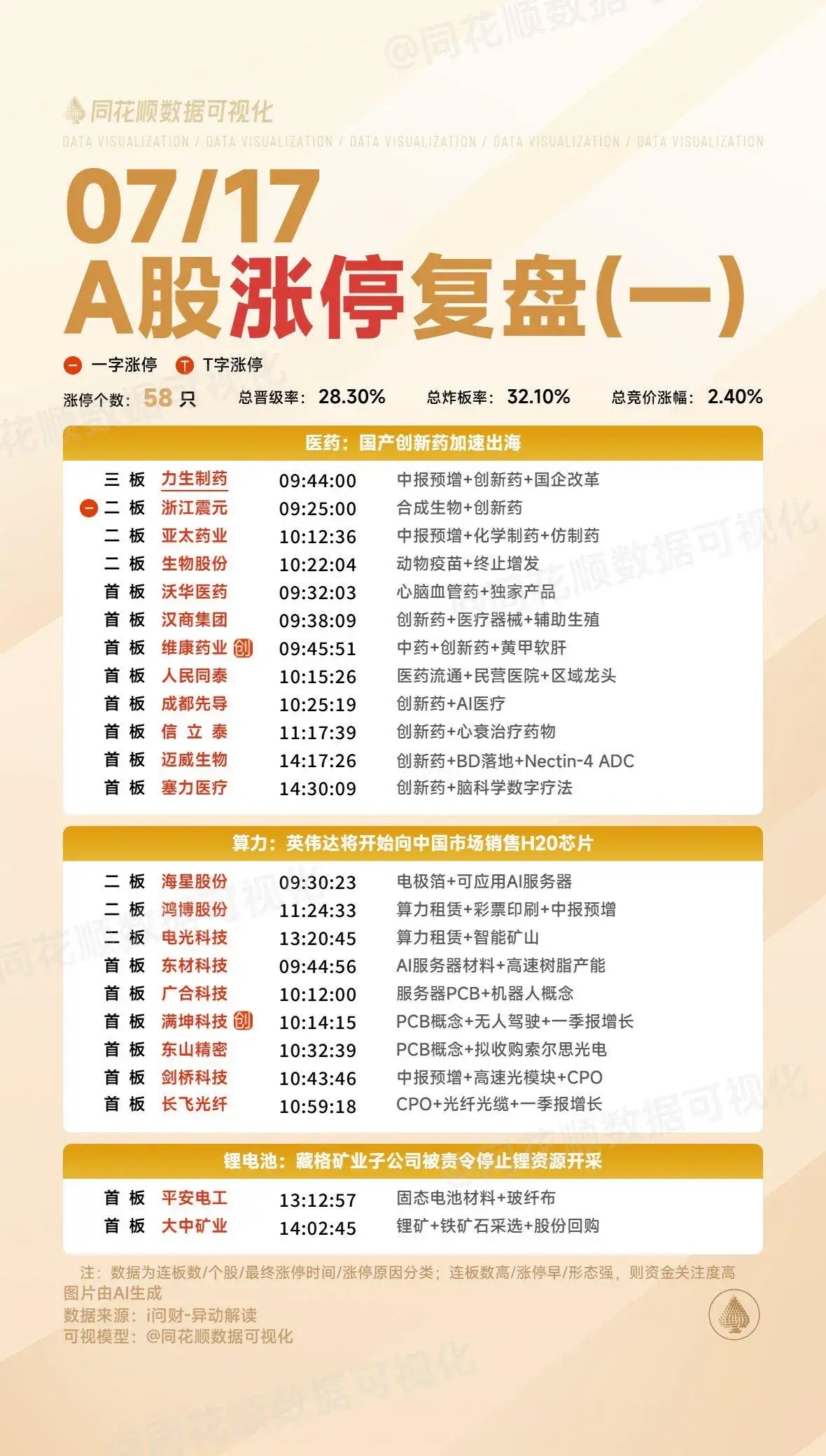 7月17日复盘：鸿博股份、常山北明、力生制药、兰生股份、恒宝股份隔日走势的一些看