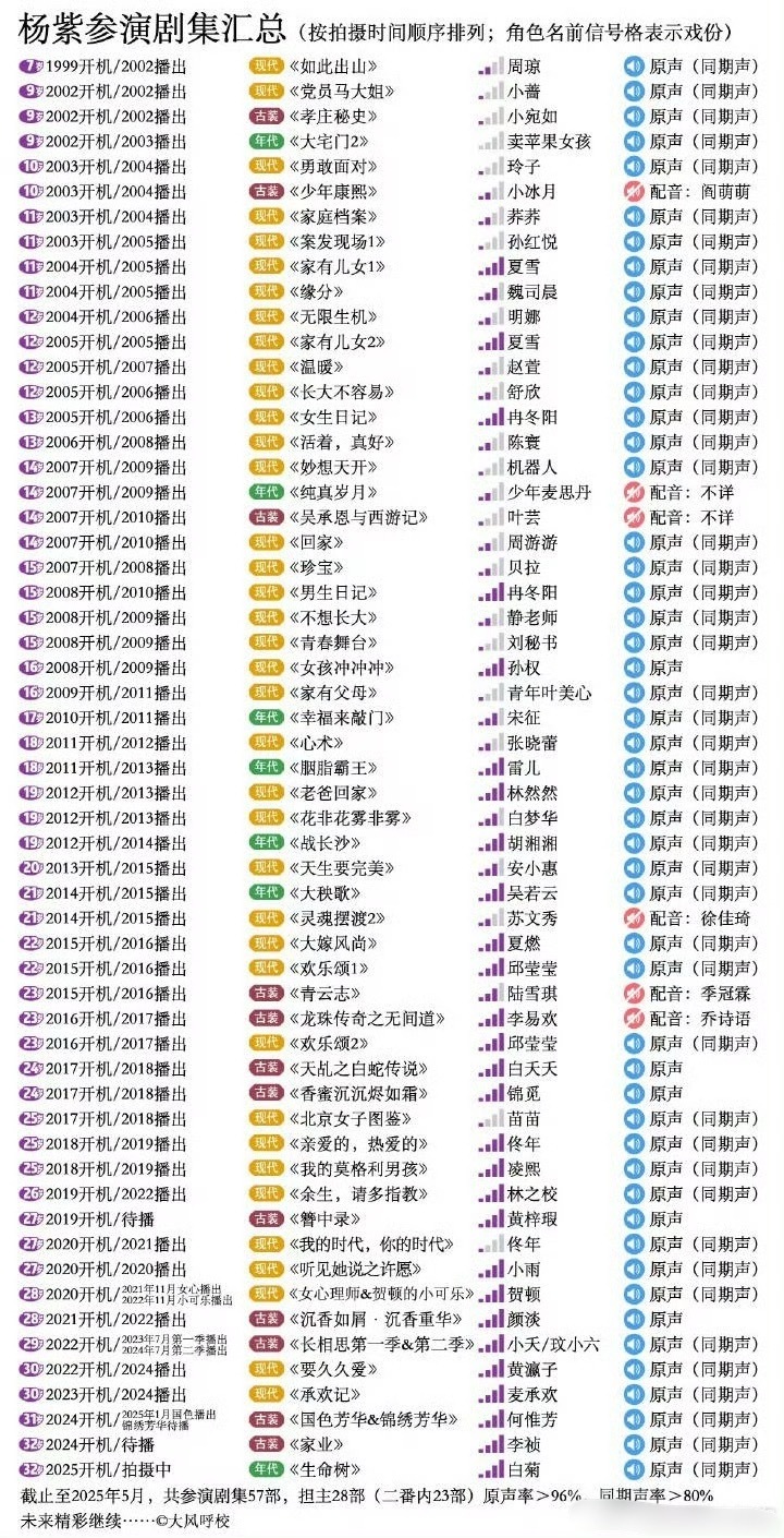 杨紫的来时路，看在内鱼打下的江山[傻眼] ​​​