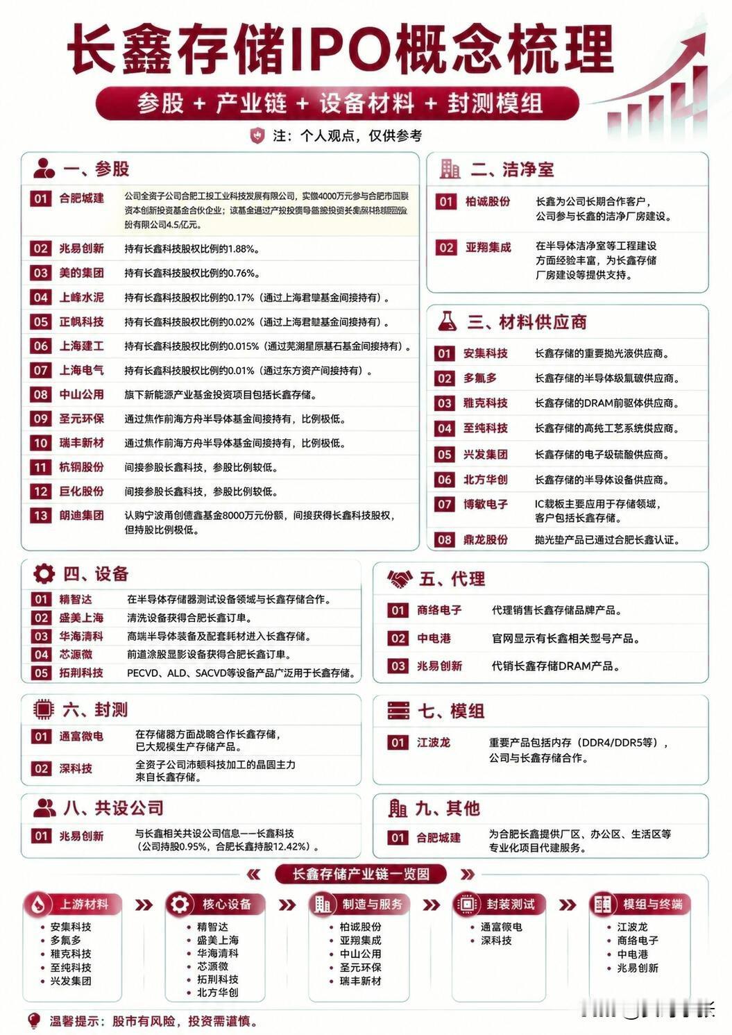 5月17 日， 长鑫科技发布业绩公告，一季度营收涨了7倍多，净利润直接干到330