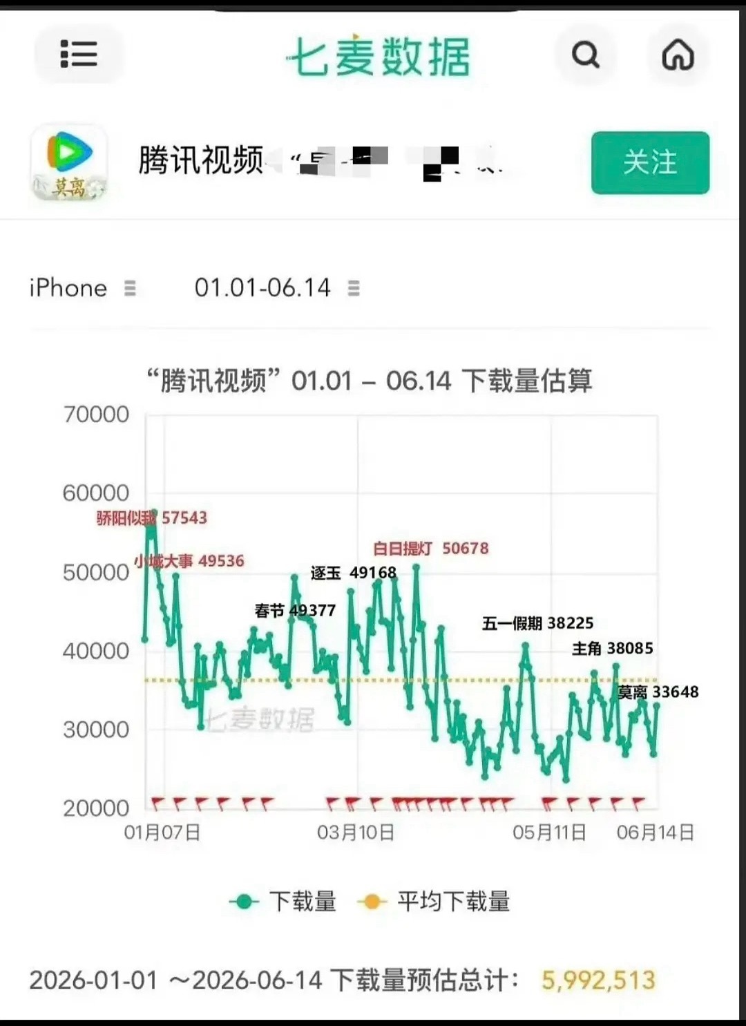 很夸张了..28号超点第二天才首等付费一且还没进年榜…热度28000的蜜汁操作和