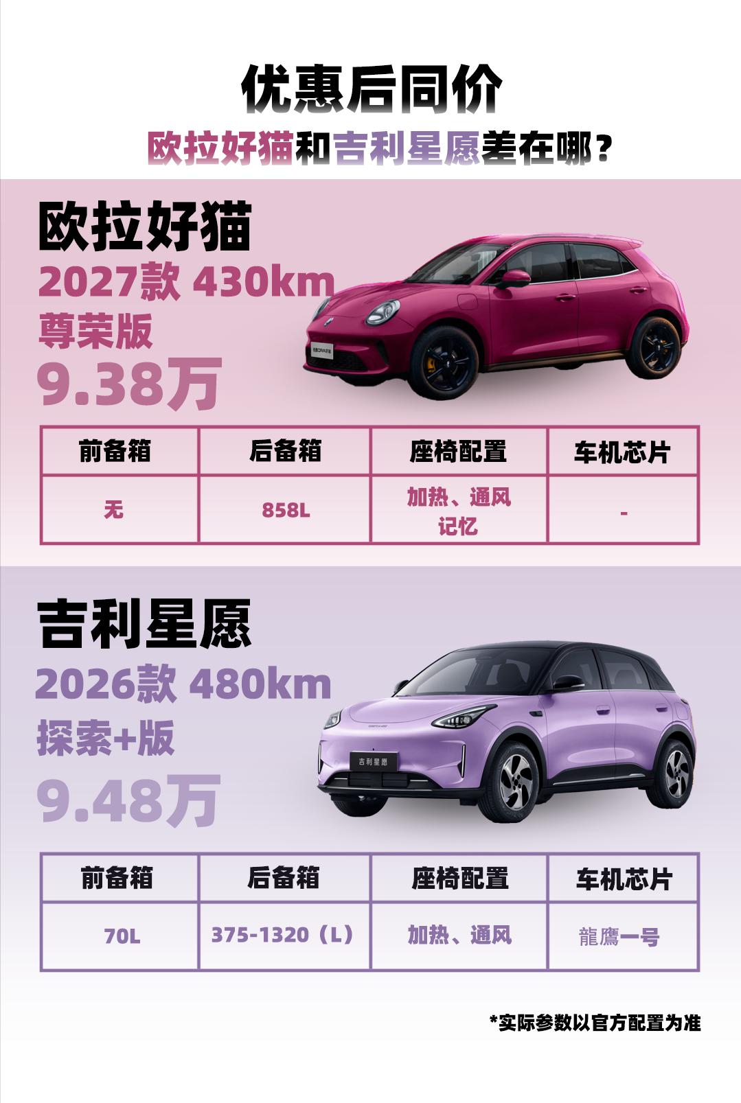 优惠后同价，欧拉好猫和吉利星愿差在哪？
欧拉好猫2027款430km尊荣版，官方