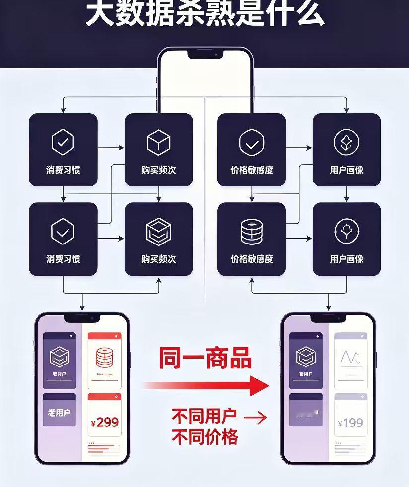 哪些大数据最让人反感 现在的大数据，真的是把咱们分析了解的透透的，你喜欢什么，你