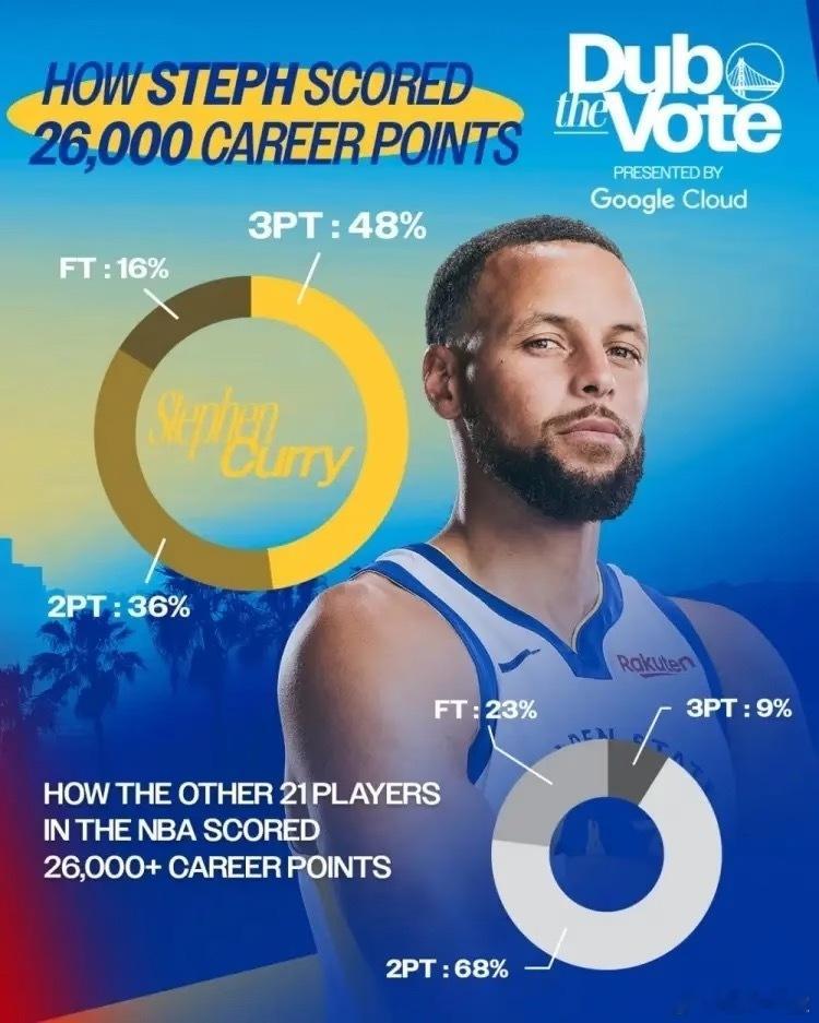 库里26000分构成：三分球：12489分，占比48%罚球：4144分，占比16