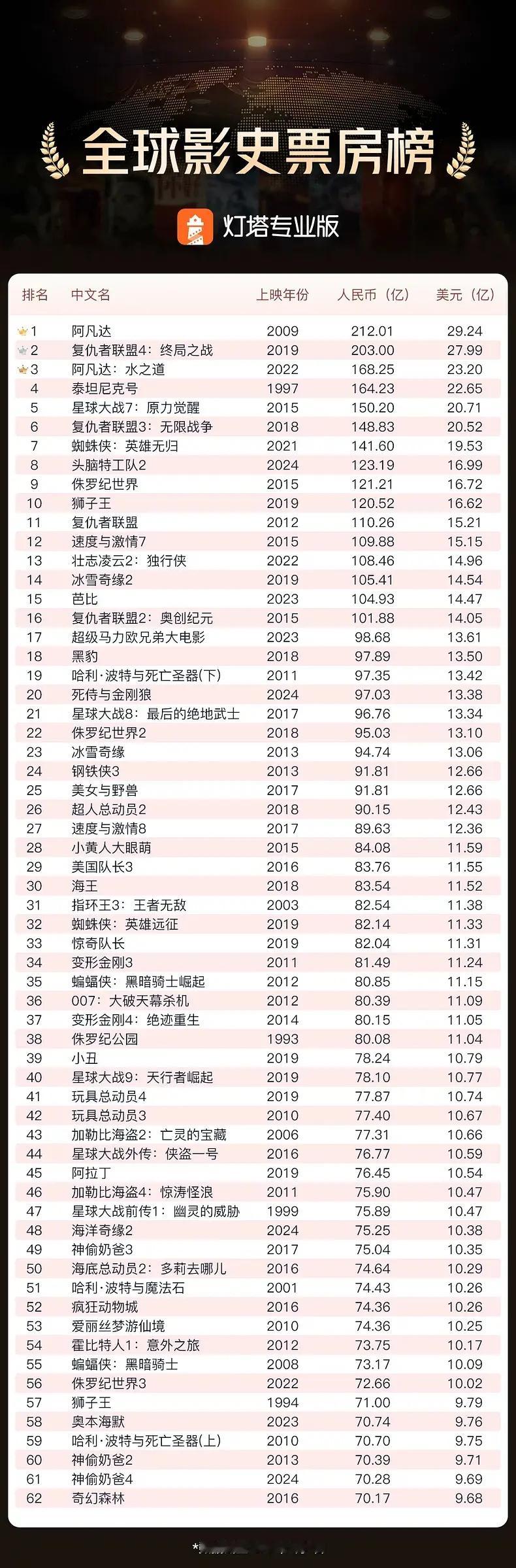 全球影史排行榜一览 哪吒的落点会在哪儿  