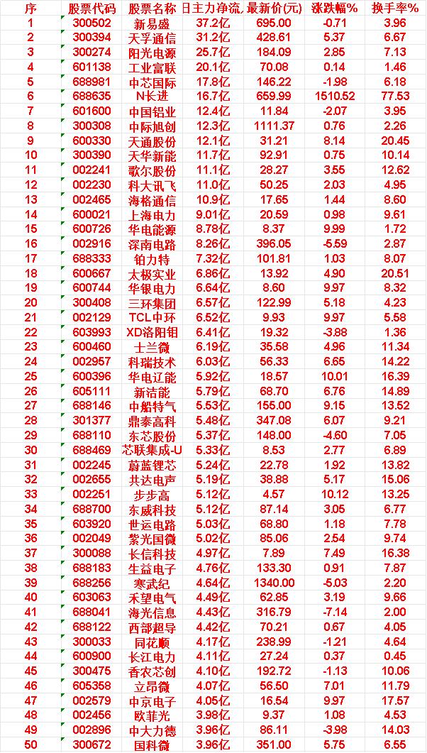 5月28日，前3天主力大幅买入的50名单！

42.西部超导:3日主力净流入4.