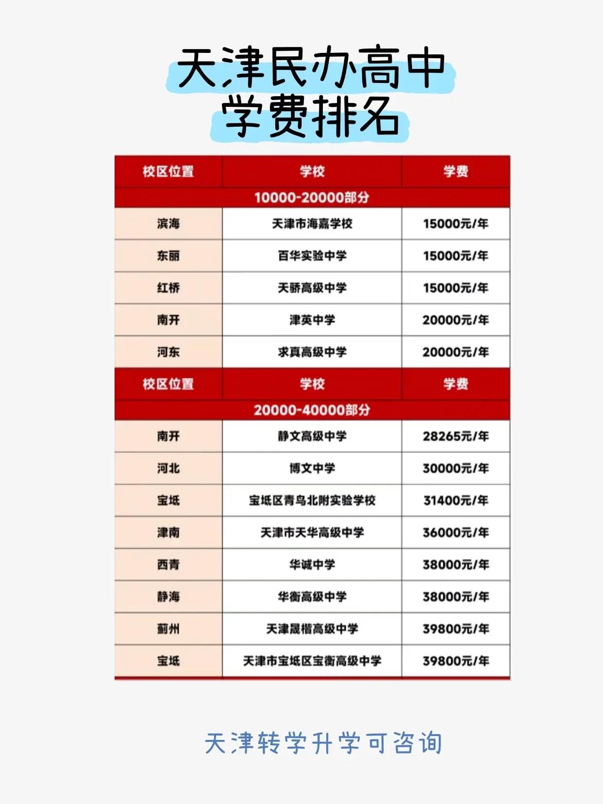 天津民办高中学费排名！