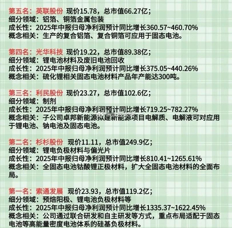 中报净利润最高预增超1622%！固态电池高潜力高成长性的10家公司！ ​​​