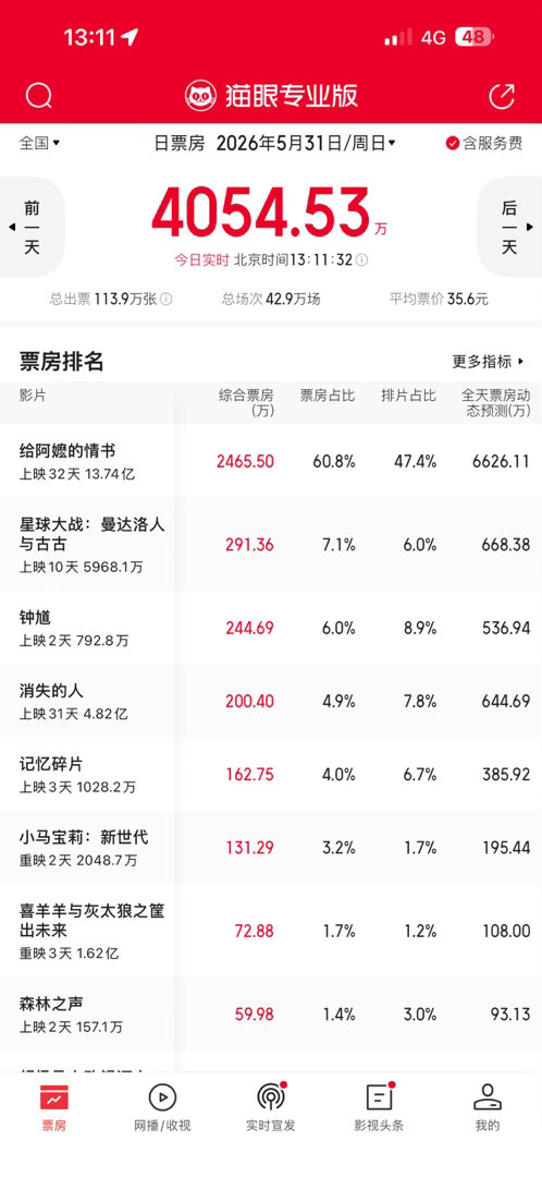 《给阿嫲的情书》感觉过20亿票房都有可能，同期其它片子都不太行啊。 