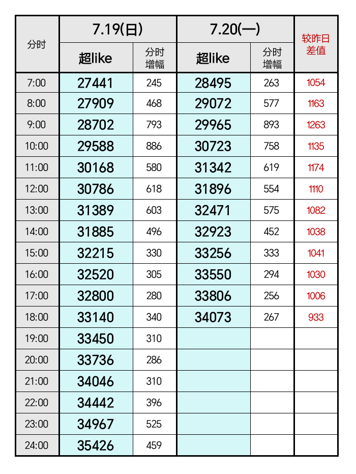 白鹿 鹿毛姐姐晚上开工啦，动起来日增掉下1000🆘鹿超地毯式摇人：谁还没领上超