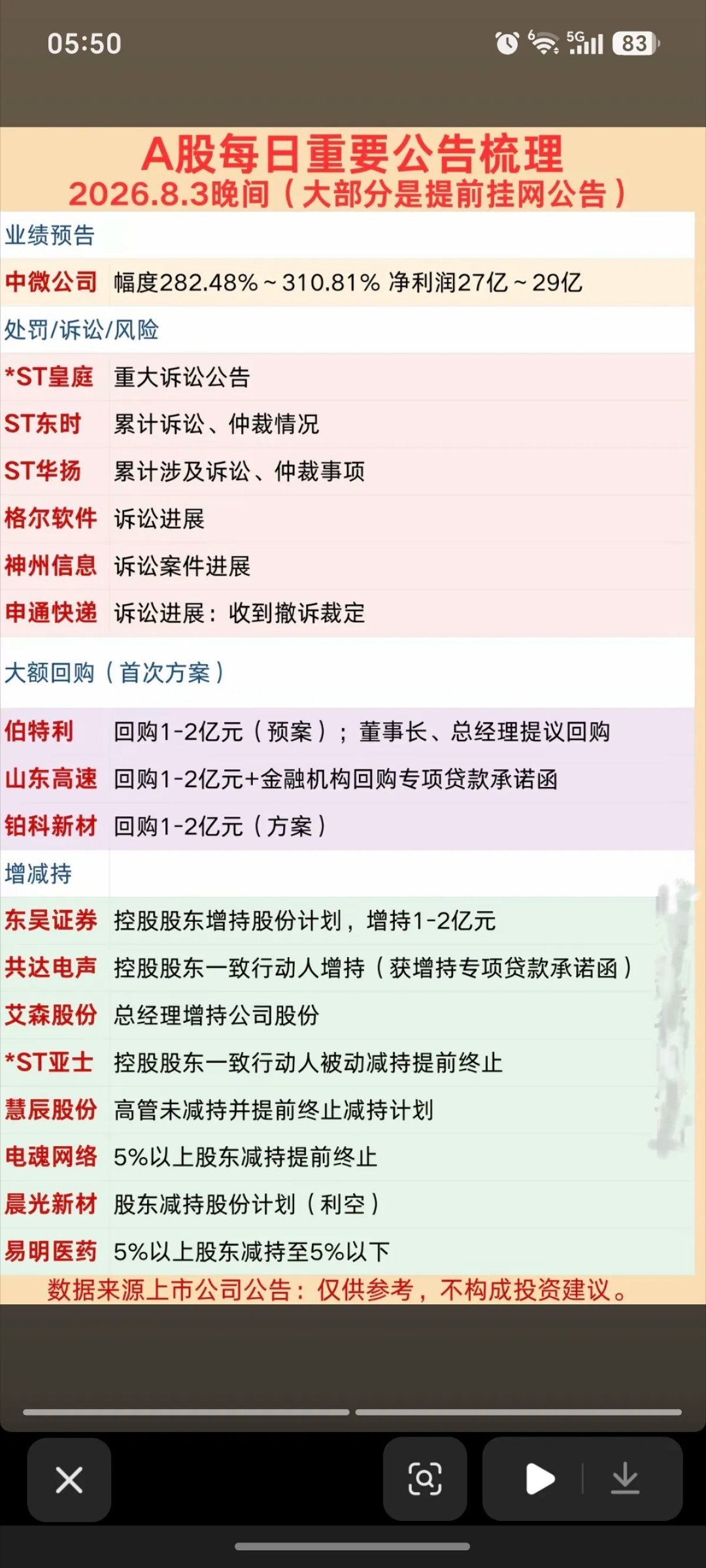 8.4周二  上市公司公告精选！1.大额回购2.合同中标3.半年报业绩披露4.增