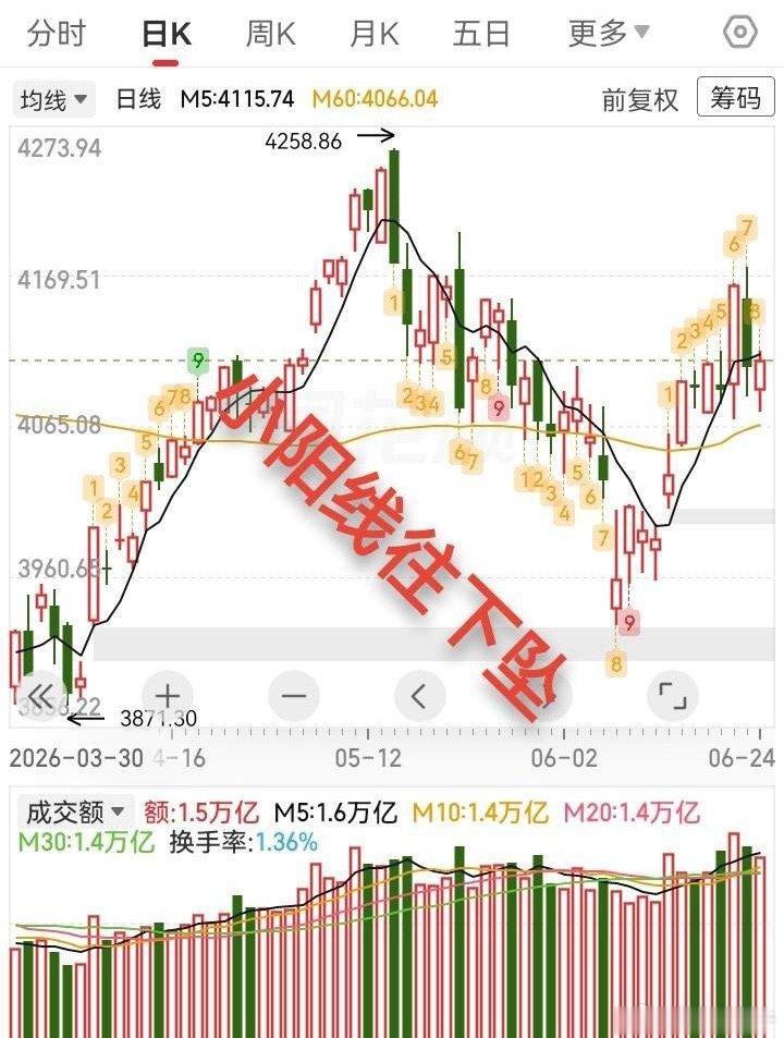 今天这根小阳线很有意思！为什么这么说今天这根小阳线很有意思呢？从形态上看，K我是