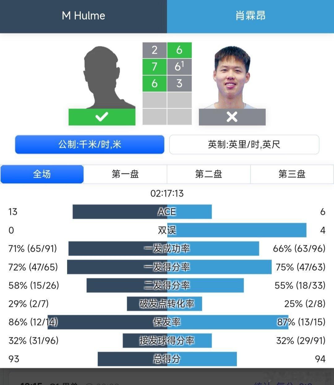 CH75布里斯班站🇦🇺资格赛第一轮肖霖昂🇨🇳6-2/6-7(1)/3-6