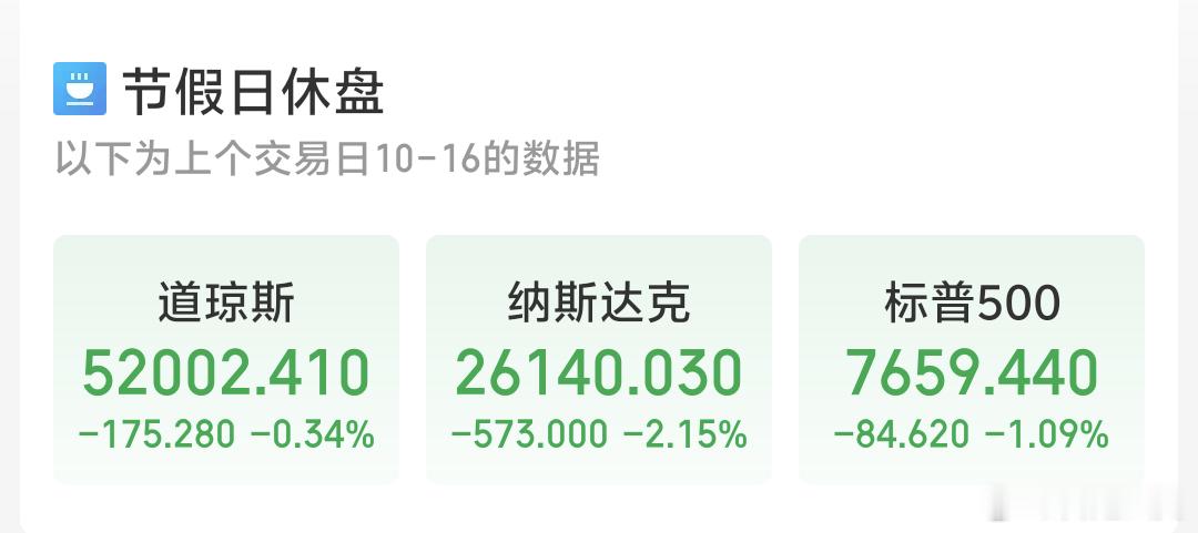 早啊各位周一好上周五美股集体下跌，纳斯达克跌幅超2%港股因重阳节今 休息一天看看