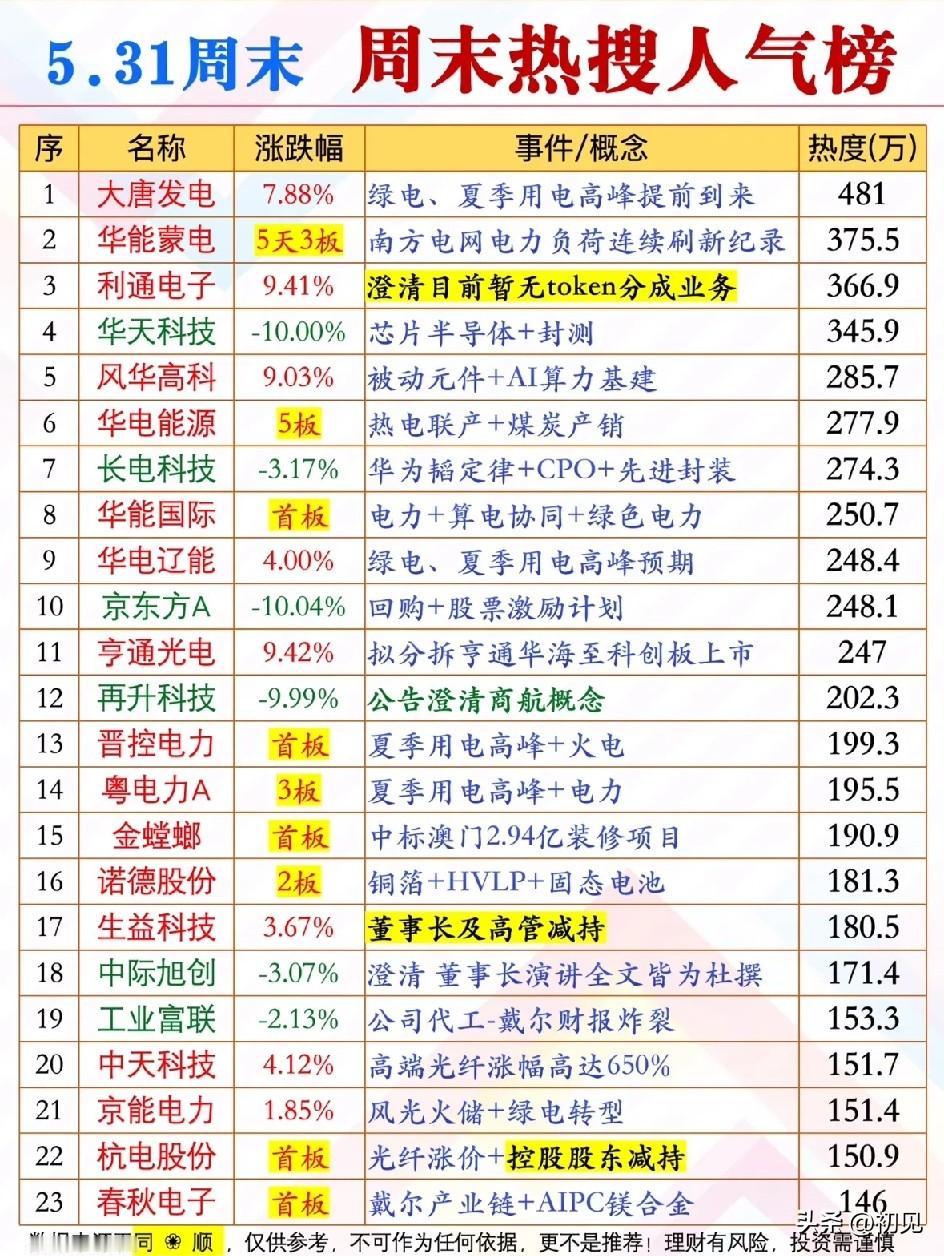 🔥5.31周末人气榜：绿电霸榜10席，科技分化加剧，23只热门股全解析！

今