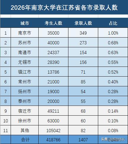 南京大学录取人数，就是江苏高中的最好衡量标准。都说江苏的重点高中比较多，到底有哪