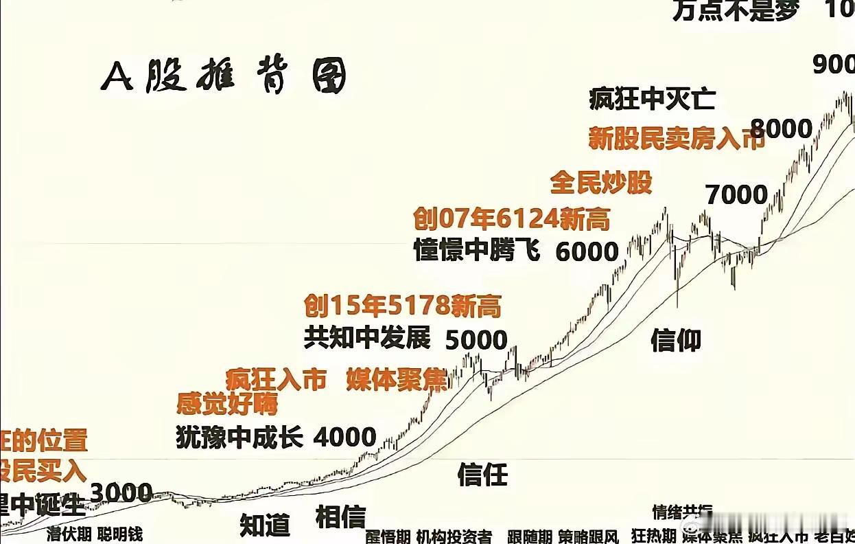 股市下一个目标位即4000点，从07年至25年止，己经有18年在3000多点震荡