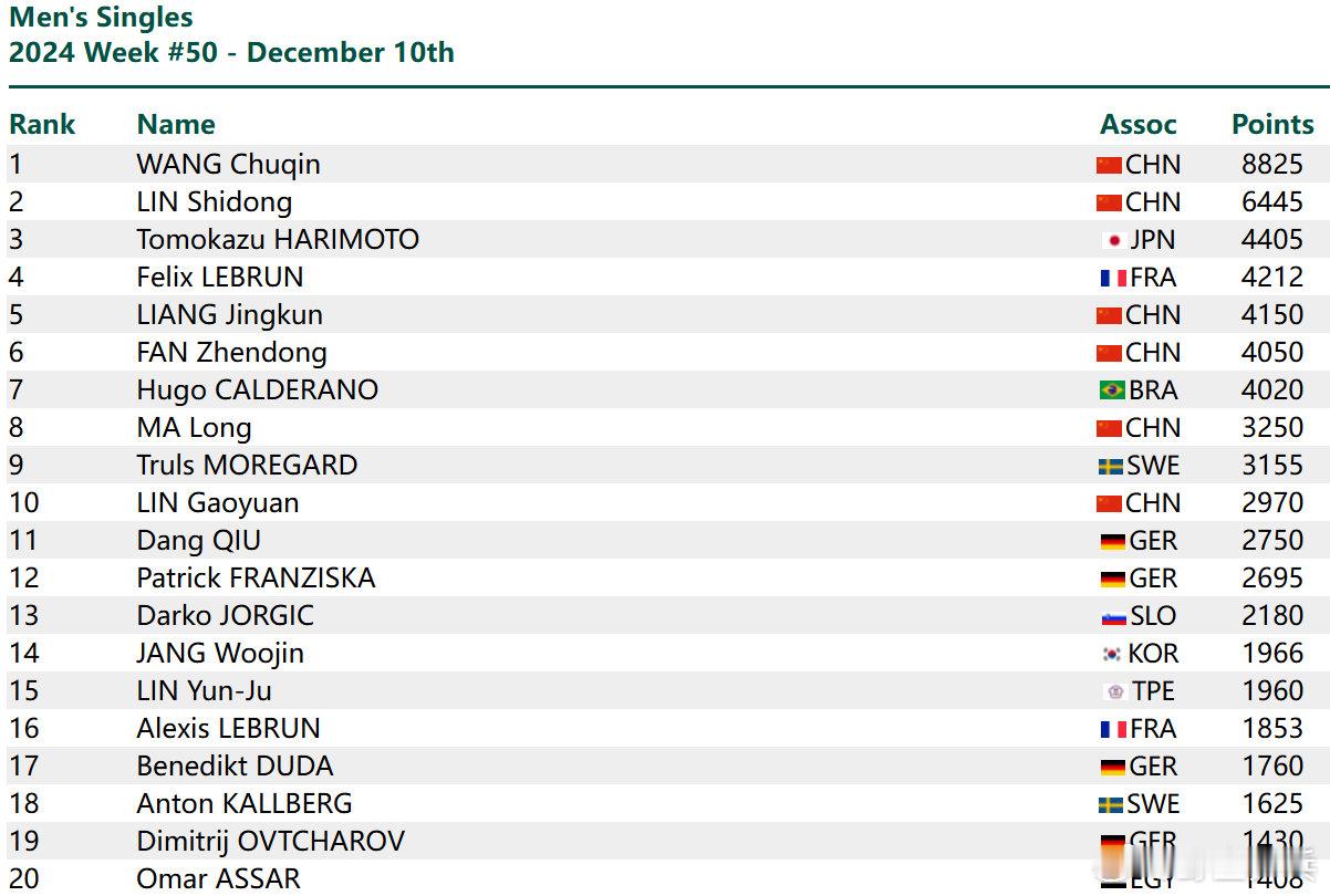 2024国际乒联第50周排名 男单：8825分第一、排名第2 、第五，第6，马龙