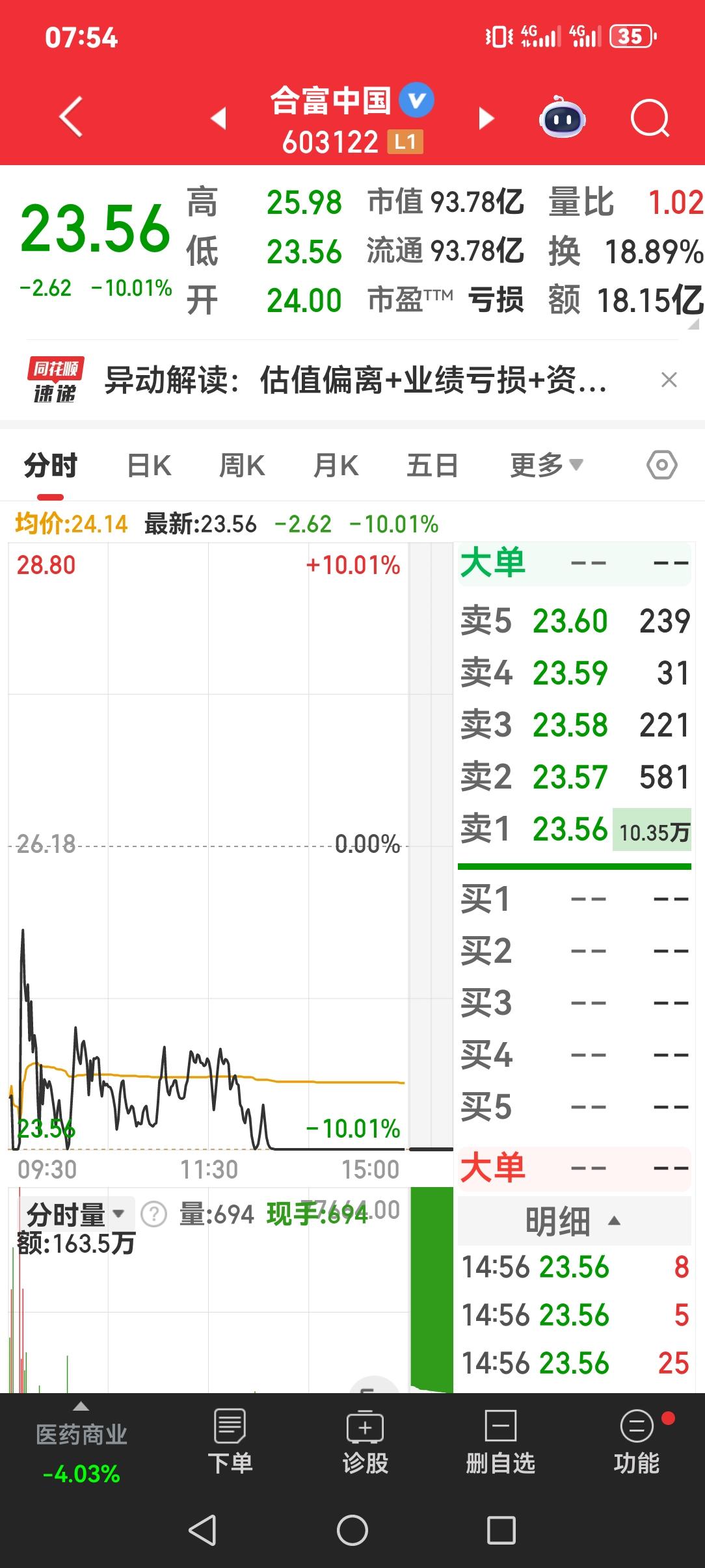 合富中国11月21日以跌停收于23.56元，你对此有何看法？
从分时线看，合富中