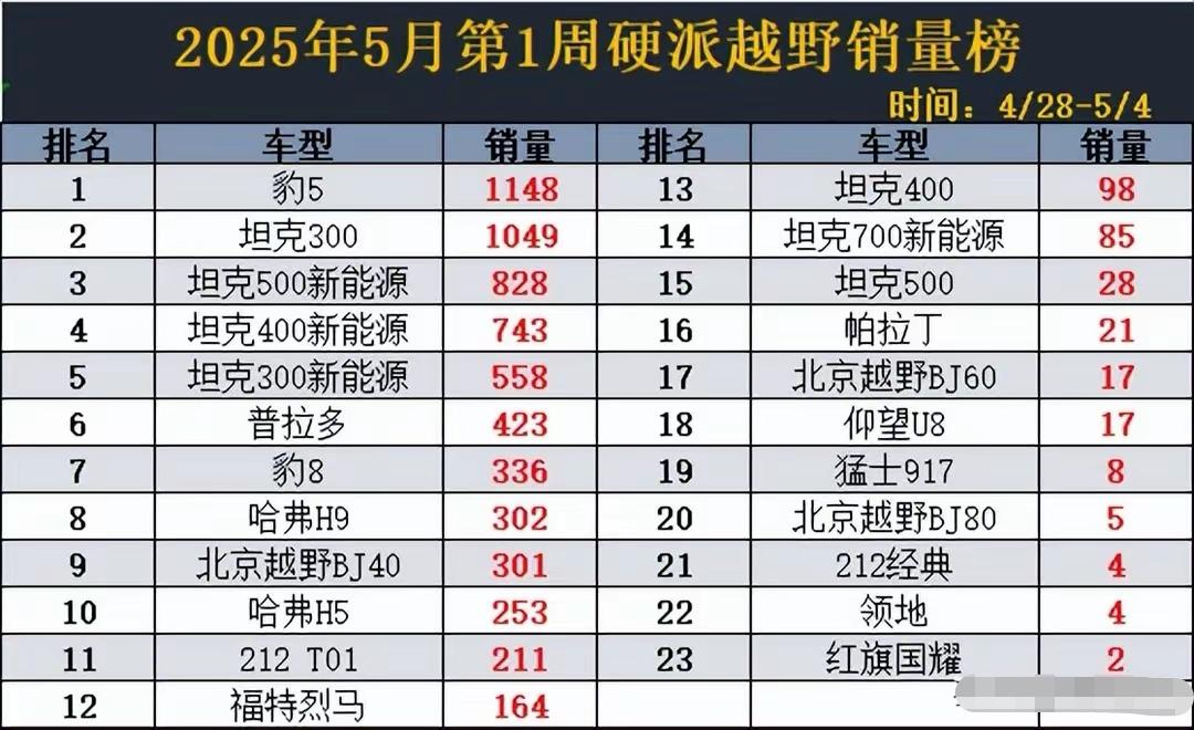 最近一周的硬派越野销量榜出炉：方程豹豹5卖了1148辆，力压长城坦克系列，夺得榜
