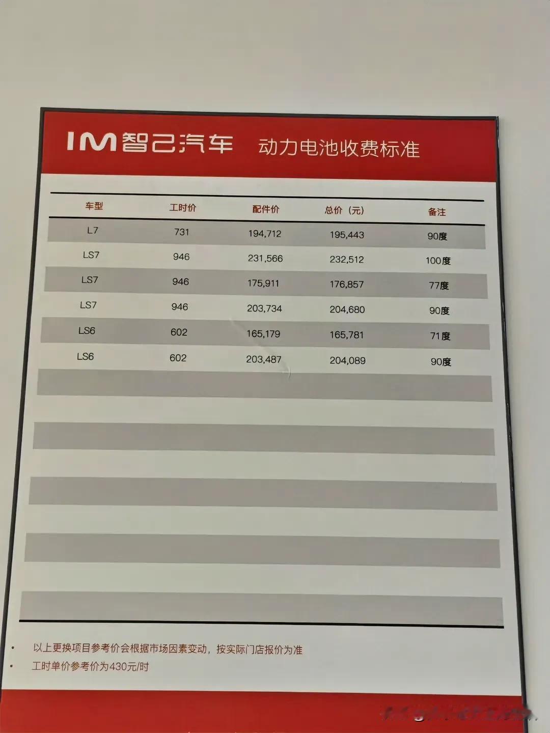 好家伙，一块90度电动力电池要20万多，能买一辆车同款车了。

知道动力电池很贵