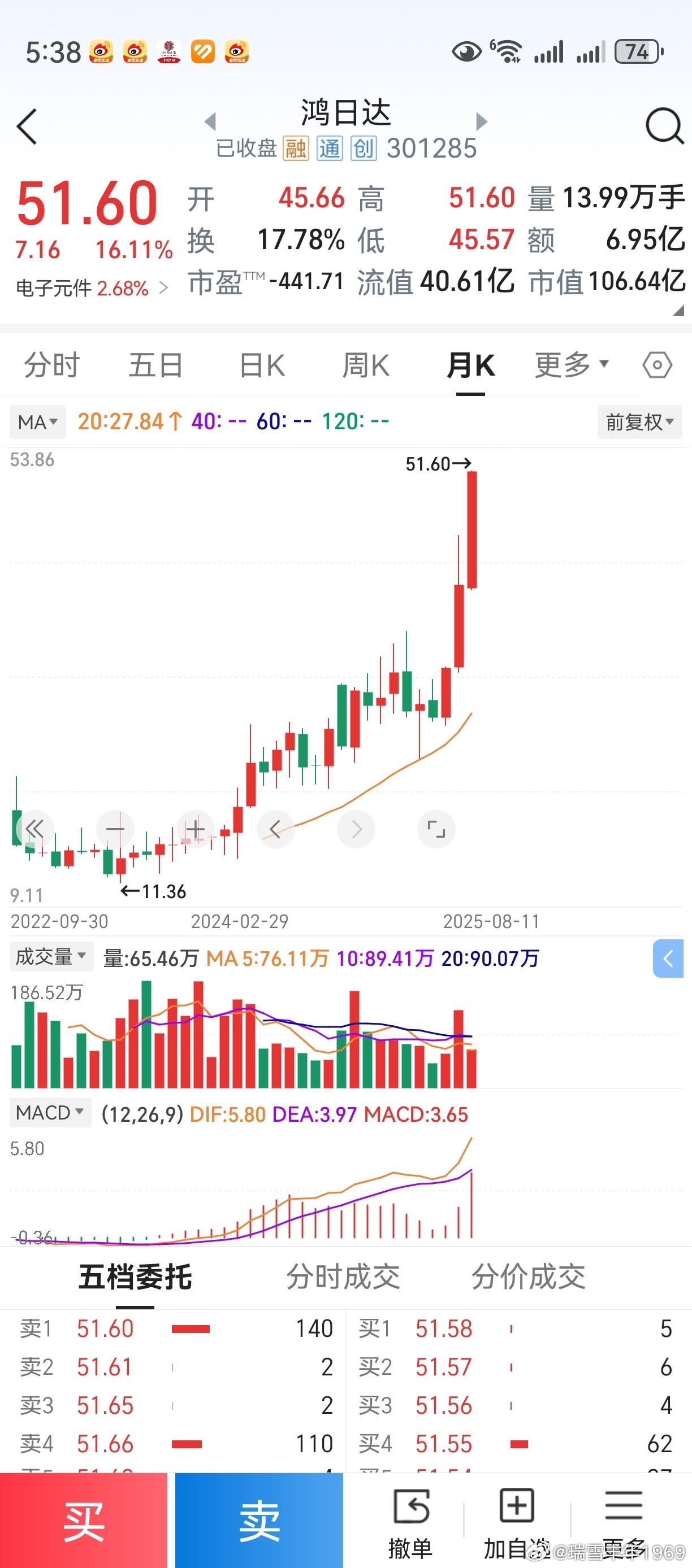 老鸭刚刚无意中看了看鸿日达，中线好股？股市里许多事，说不清道不明。 ​​​
