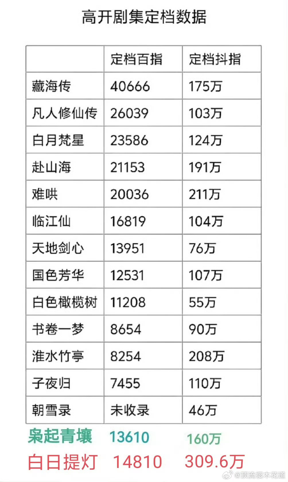 她上一部剧的数据不就说明了其他剧的数据并不能验证她的剧么？该扑的时候依然毫不含糊