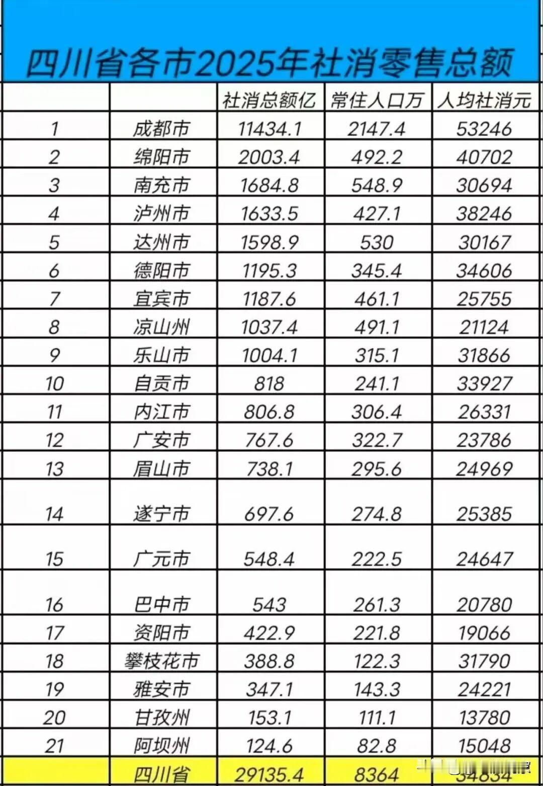 绝对想不到！南充全省第三，仅次于绵阳的社销总额，超过1600亿。

南充消费这么