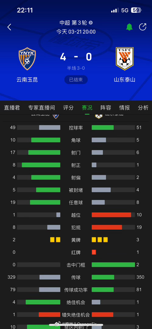 数据全方面落后，让云南玉昆射了17脚，8比射正，丢4球……可有一方面数据领先，我