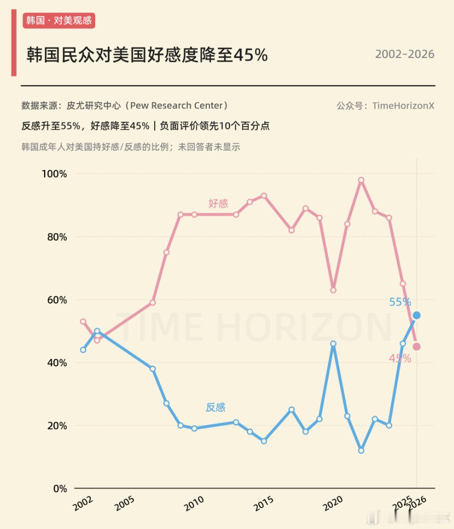 在懂王操作下，最新调查显示韩国对美国看法首次反转，是2003年后首次反感超过好感