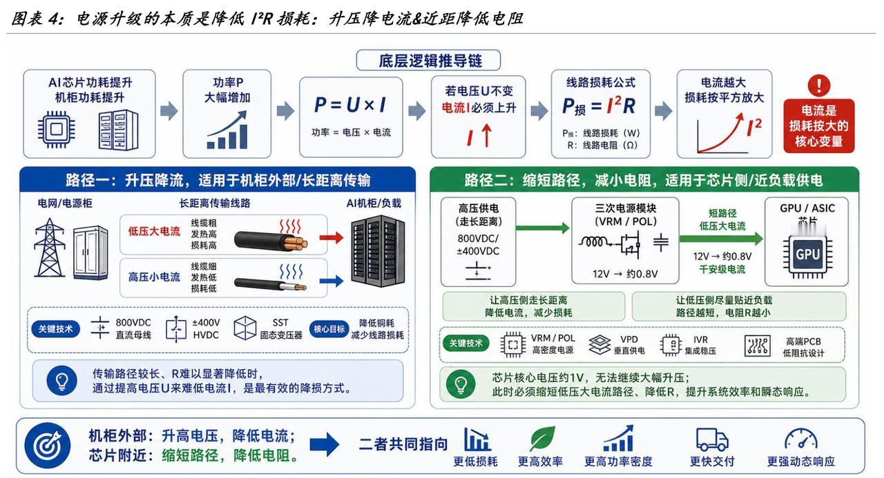 电源升级的本质是降低I²R损耗：升压降电流&近距降低电阻