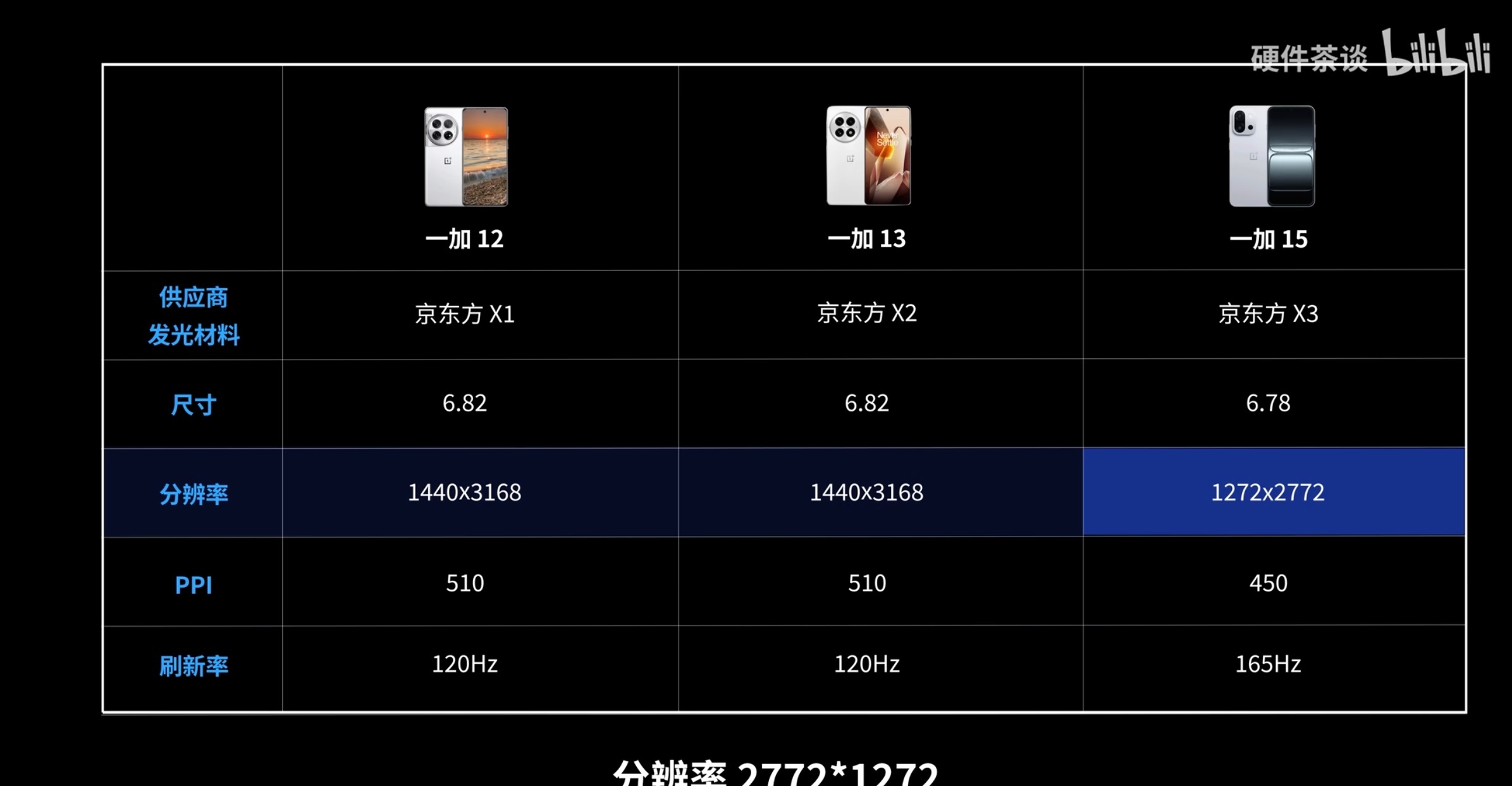 随着现在我们使用手机的时间越来越长，一块好的屏幕确实非常重要。其中一加在屏幕方面