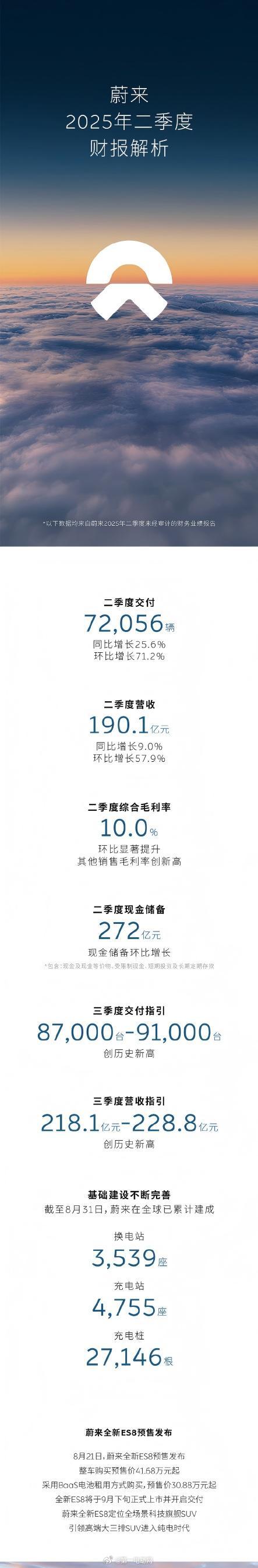 蔚来二季度营收190.1亿蔚来三季度营收指引创历史新高 蔚来发布2025Q2财报