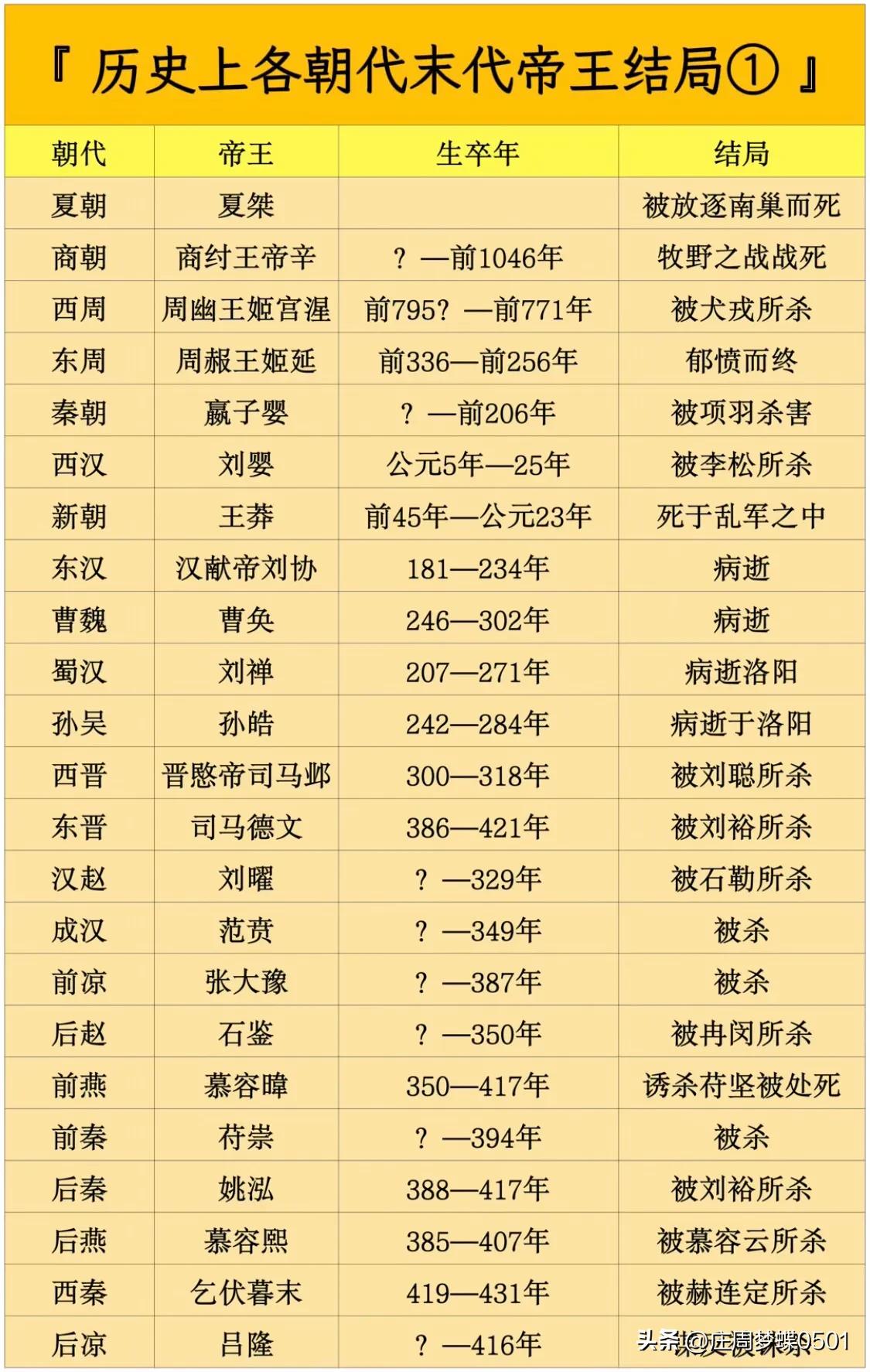 历史上各朝代末代帝王的生卒年及其结局一览