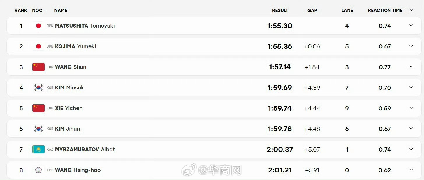 #汪顺200混获铜牌#  名古屋亚运会游泳男子200米个人混合泳决赛，汪顺1:5