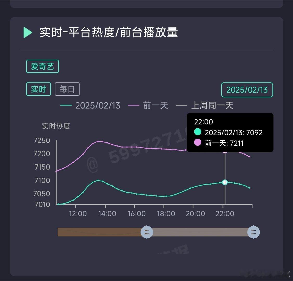 白月梵星昨日热度7092，推测云合900万上下。 