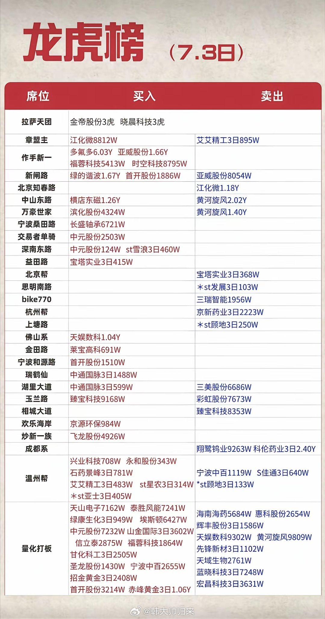 7.03周五  知名游资大佬：抢筹  龙虎榜！佛山系      买入    天娱