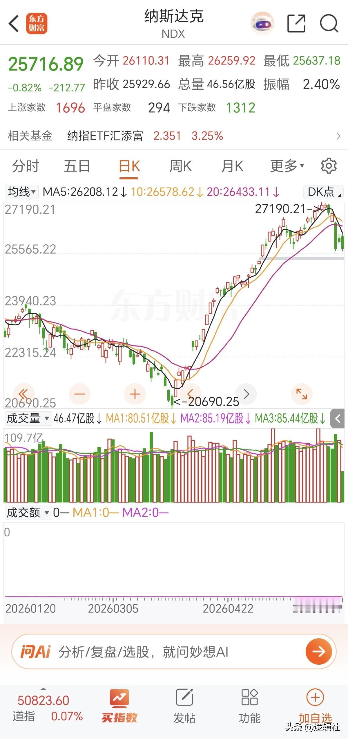 纳指又崩了！
难道明天再来一个黑色星期三？
