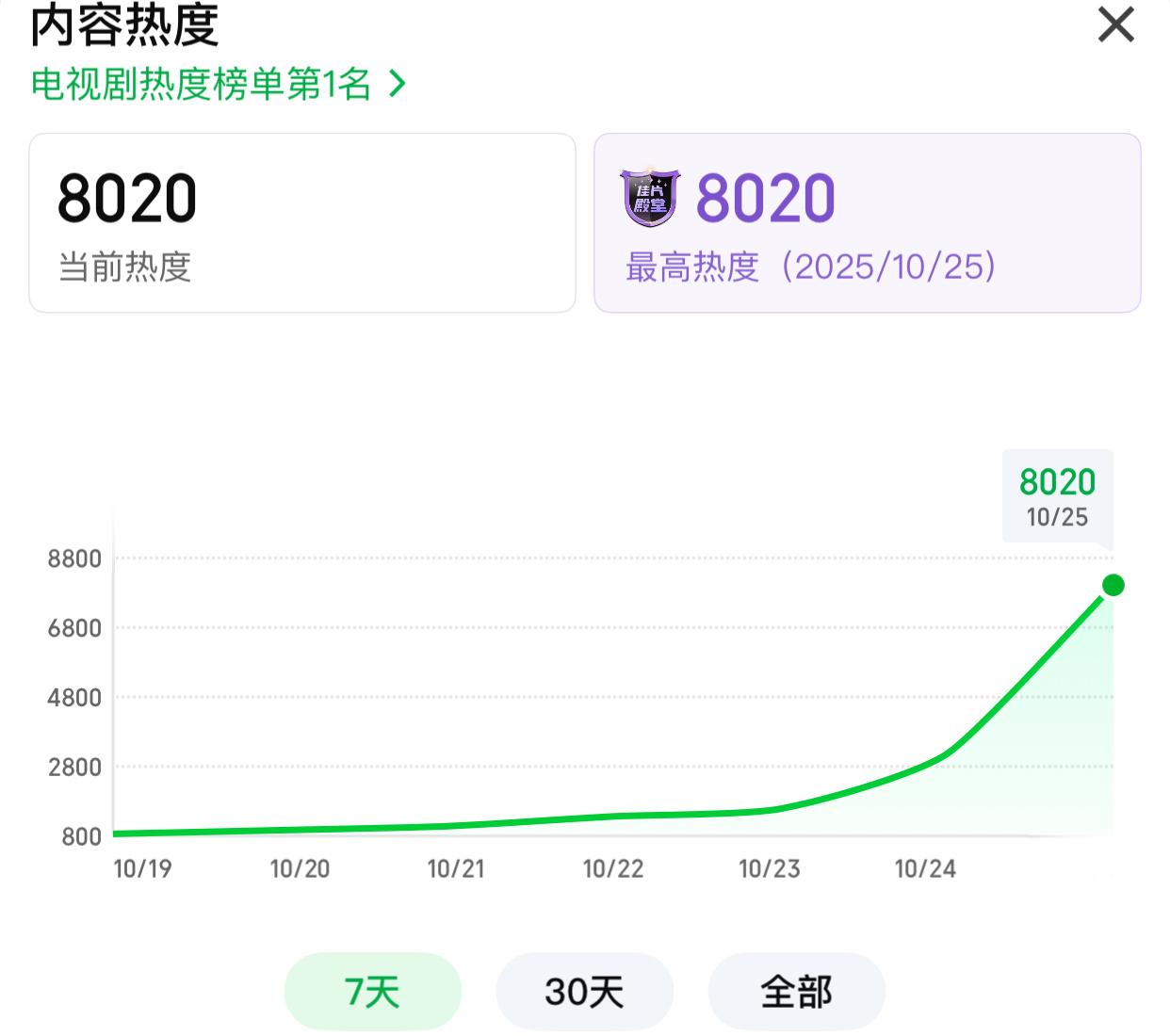 全体起立，成毅天地剑心🥝首日热度破8000达成佳片殿堂，王权富贵角色热度破5亿
