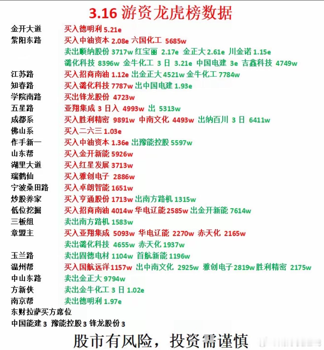 3月16日游资龙虎榜 