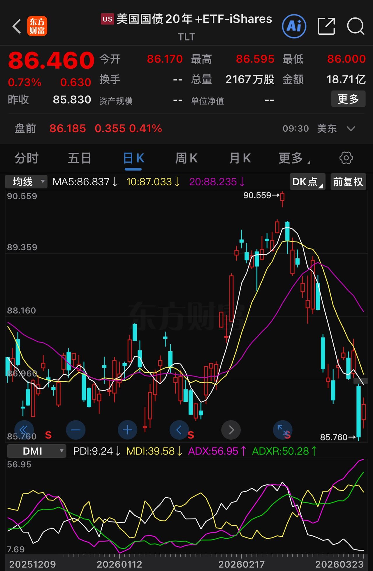 特朗普还不如自己去画K线呢，每次全球股市暴跌，他就出来说些好话打圆场，结果晚上美