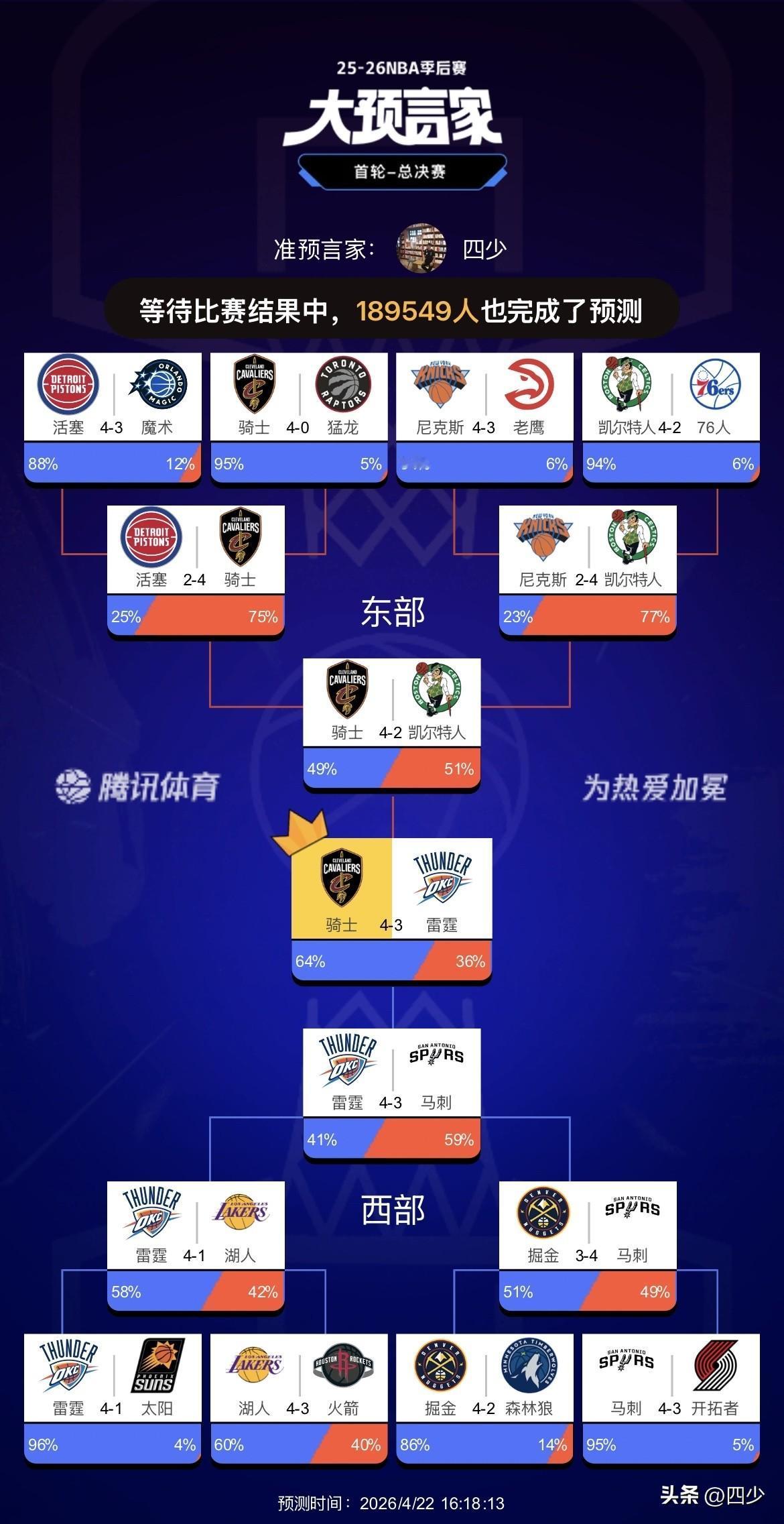 四少的NBA总冠军预测，最终骑士登顶总决赛，哈登荣膺FMVP，泪洒当场！

太不