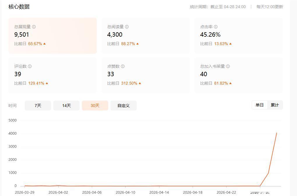 很多小伙伴们都在关心番茄短篇小说流量问题，其实这个是有玄学在里面的，因为你不知道