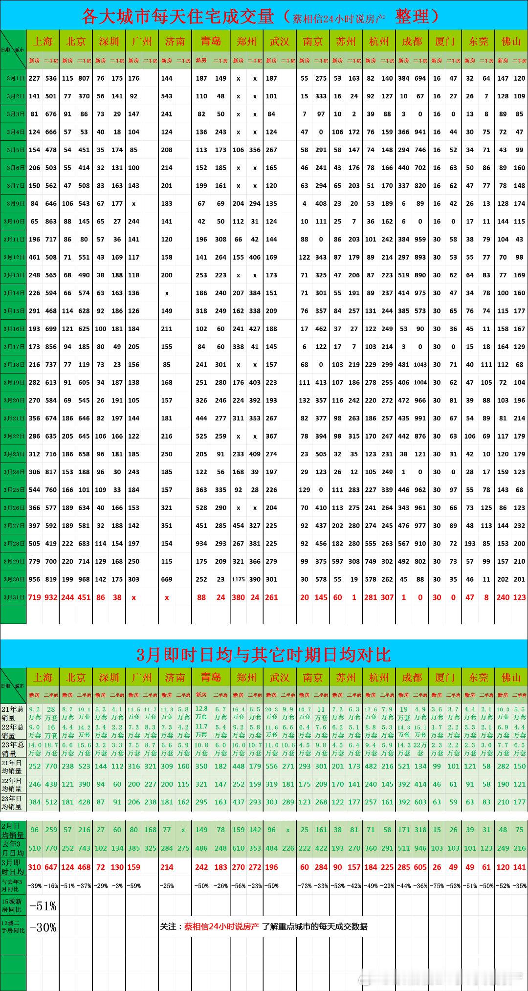 3月31日，重点城市住宅销量数据今日点评：三月15城新房销量同比去年下降51%1