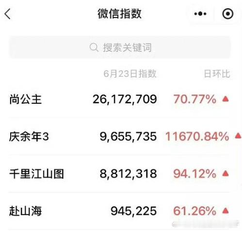 从腾讯招商大会公布的微指排名来看，古装大制作和现实题材剧集依然占据榜单前列，观众