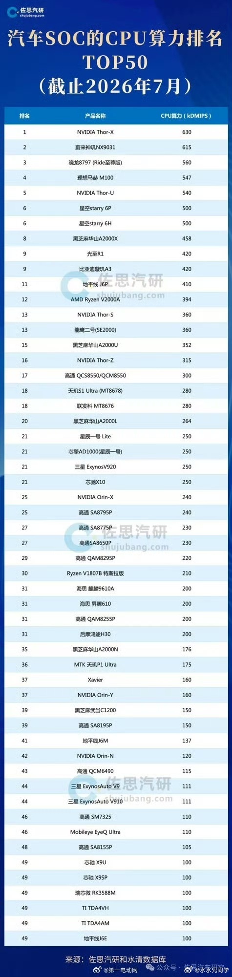 确实不知道这个算力排名是怎么来的，只能说是某一个单一维度吧，但是智能驾驶芯片还有