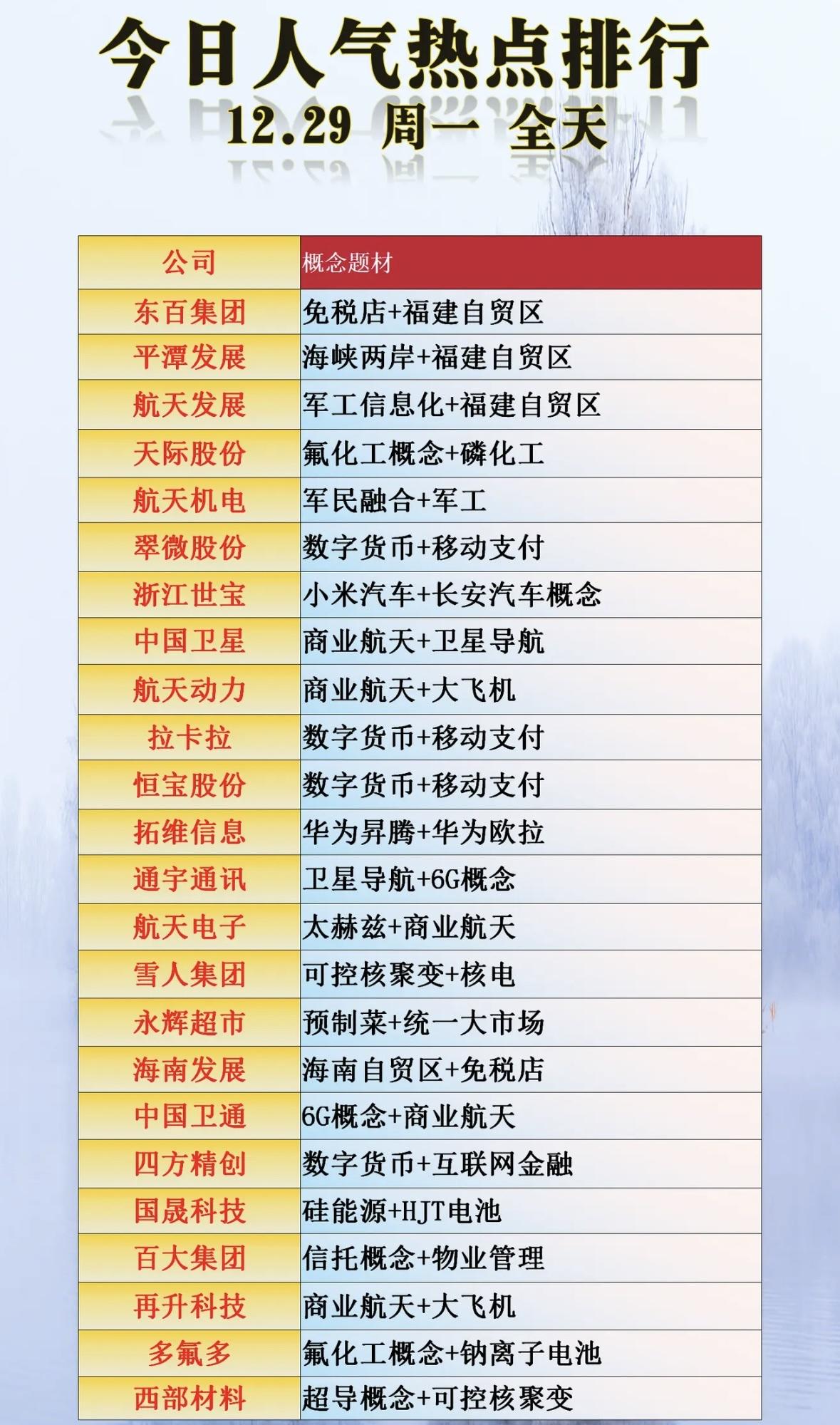 12月29日今日热点公司排行榜：

东百集团、平潭发展、航天发展等上榜！📈🔥