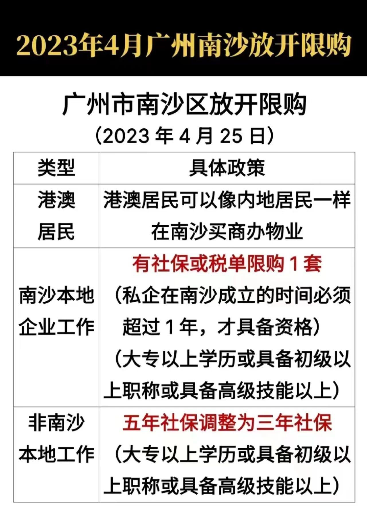 今天（4月25日）从广州传来一个大消息：南沙的限购松动了！
据当地媒体报道：今天
