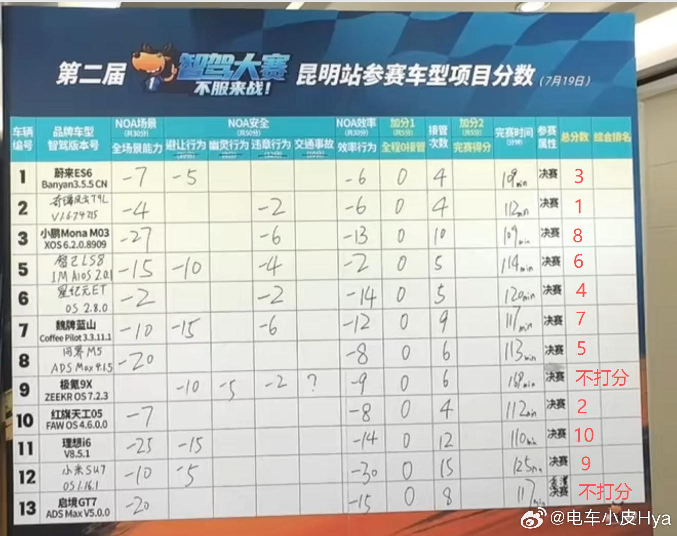 还说啥呢智驾大赛昆明站恭喜地平线HSDV1.6版本拿下冠军这你受得了吗大v聊车地